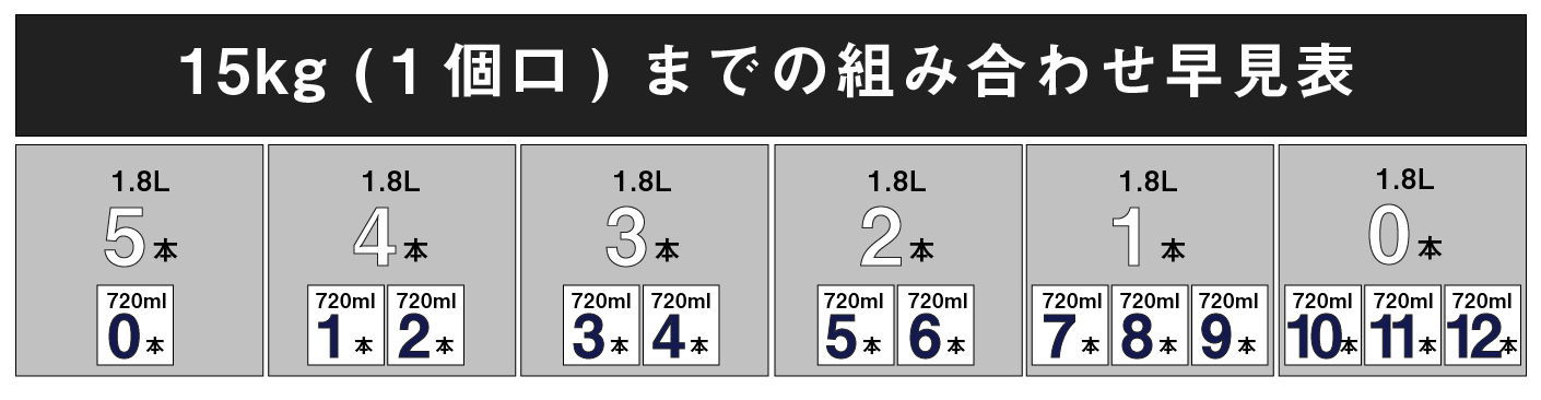 15kg¤Þ¤Ç¤Î½ÅÎÌɽ