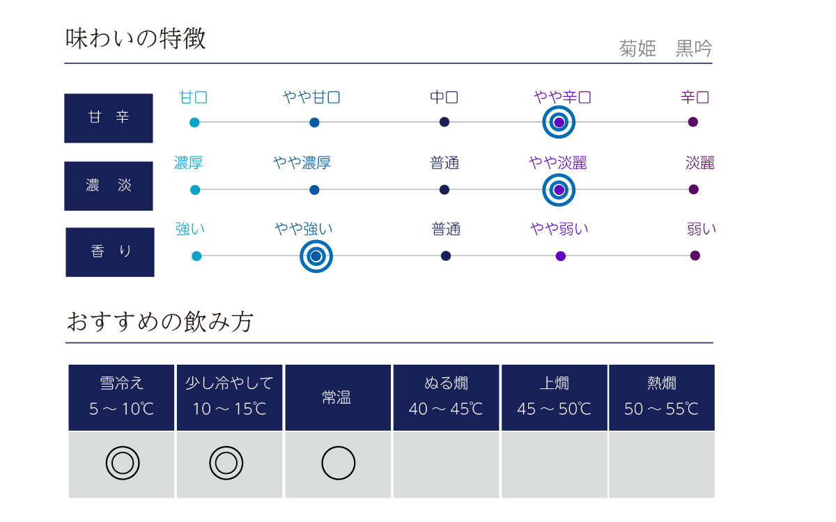 菊姫 黒吟の味わい表