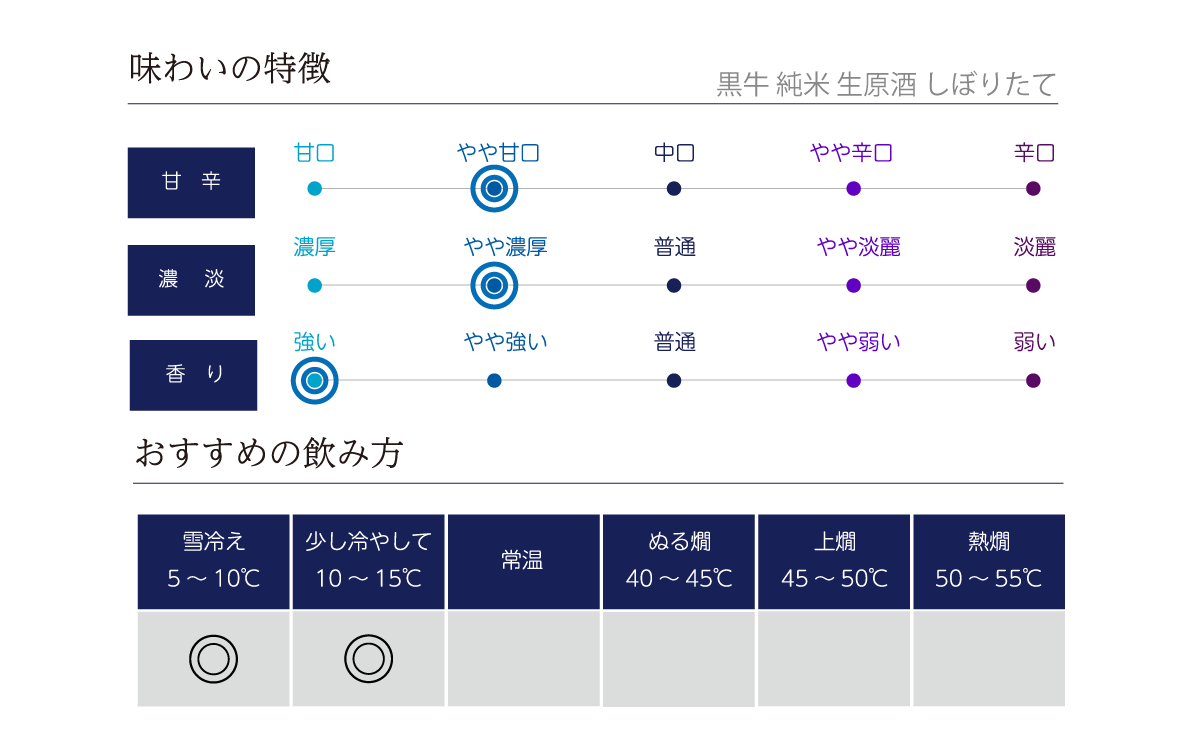 黒牛 純米 生原酒 しぼりたての味わい表