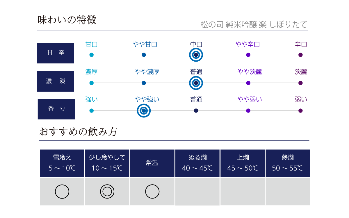 松の司 純米吟醸 楽 しぼりたての味わい表