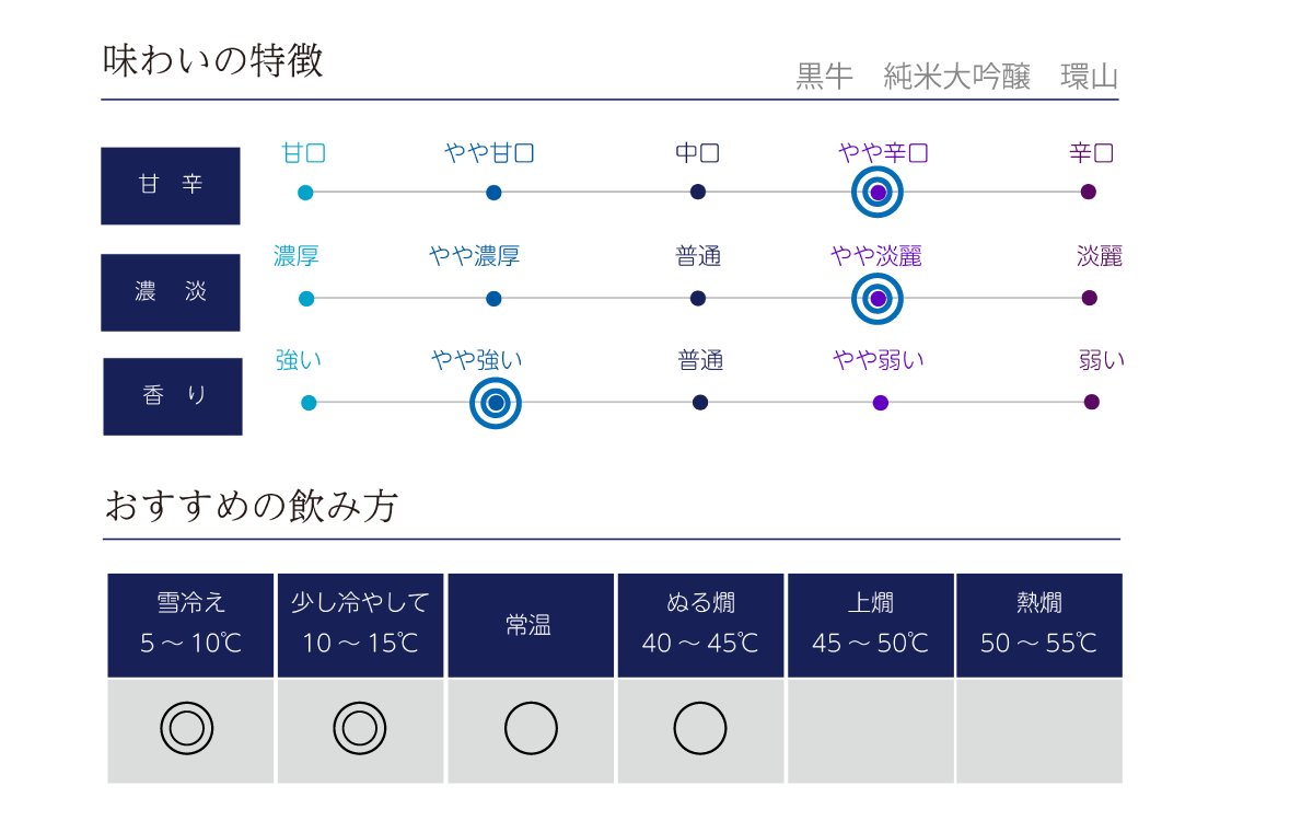 黒牛 純米大吟醸 環山の味わい表