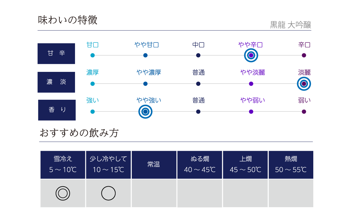 黒龍 大吟醸の味わい表