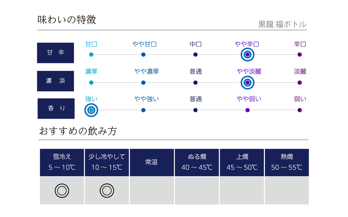 黒龍 福ボトル味わい表