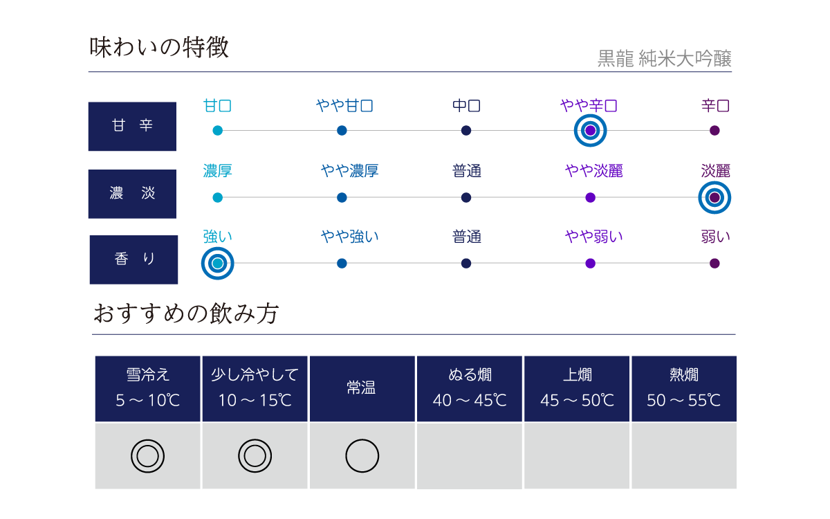 黒龍 純米大吟醸味わい表