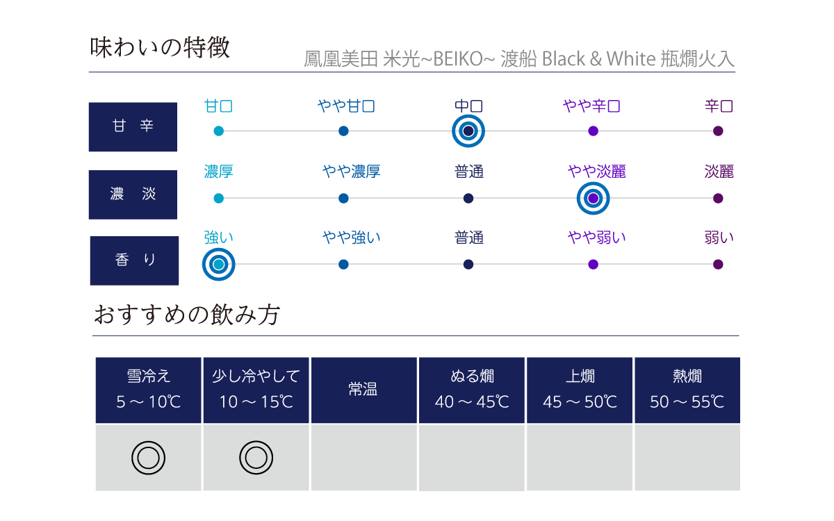 鳳凰美田「 米光~BEIKO~ 」 渡船バージョン Black & White 瓶燗火入の味わい表