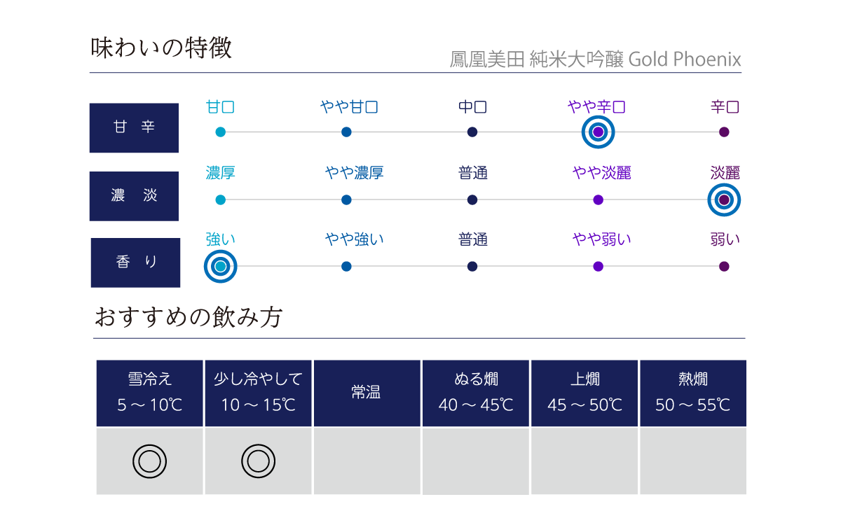 鳳凰美田 純米大吟醸 Gold Phoenixの味わい表