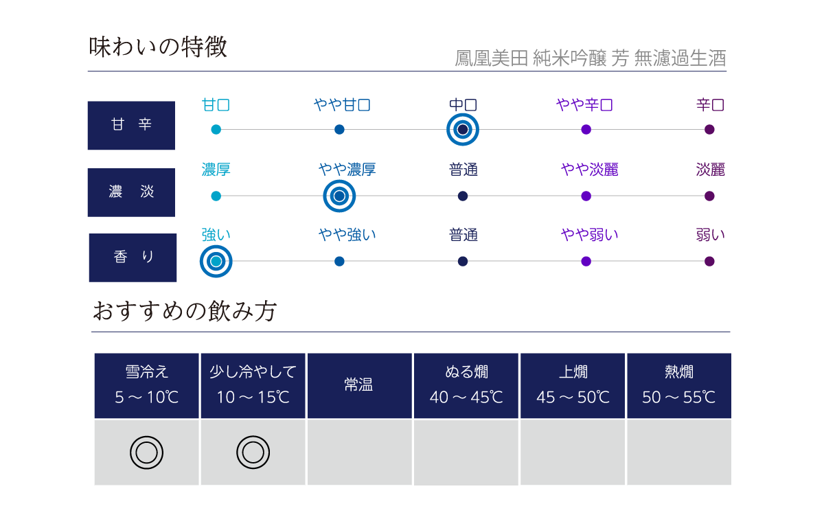 鳳凰美田 純米吟醸無濾過生 芳の味わい表