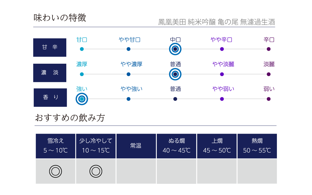 鳳凰美田 純米吟醸無濾過生 亀の尾の味わい表