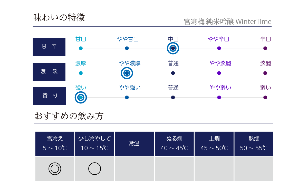 宮寒梅 純米吟醸 WinterTimeの味わい表