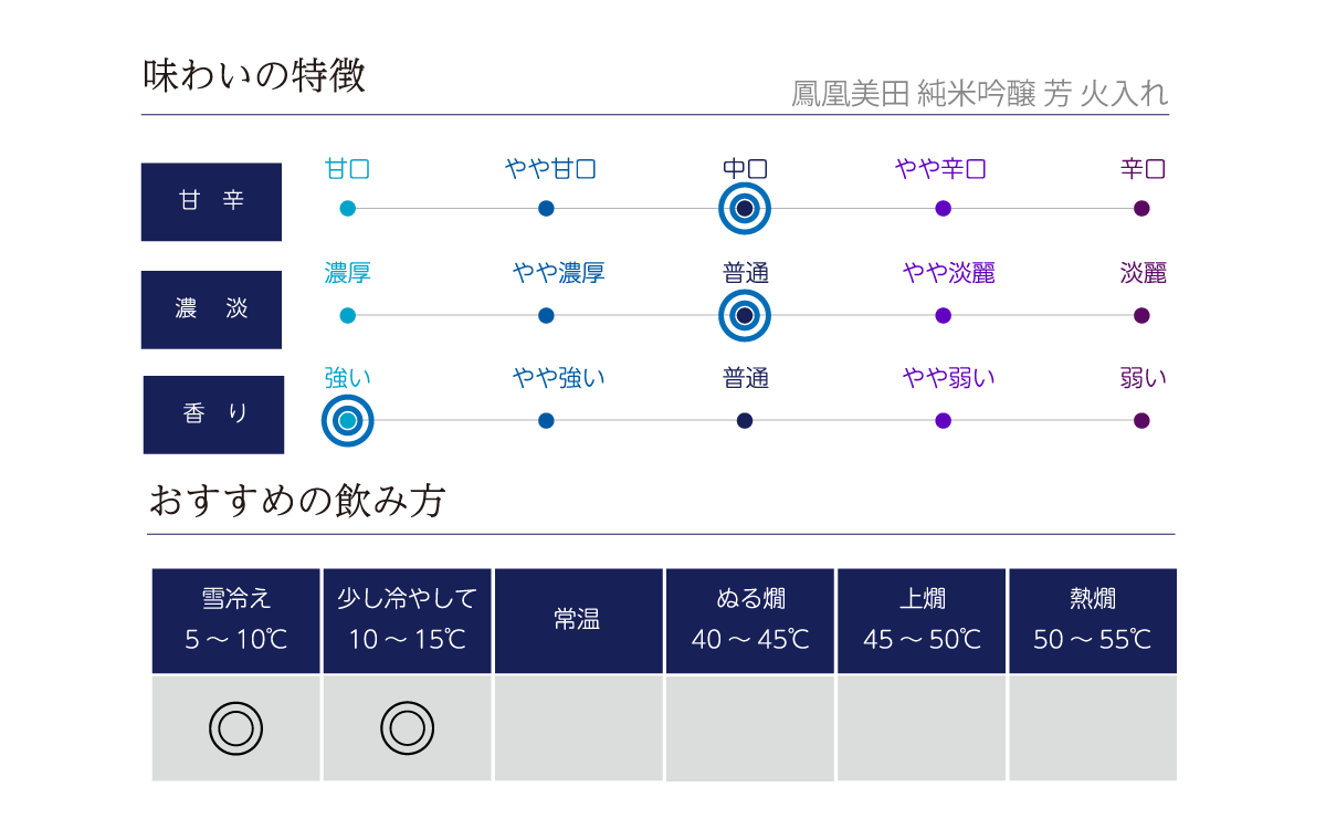 鳳凰美田 純米吟醸 芳 火入れの味わい表