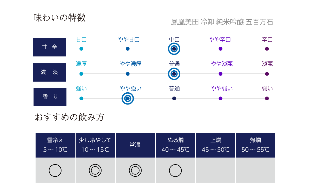 鳳凰美田 冷卸 純米吟醸 五百万石の味わい表