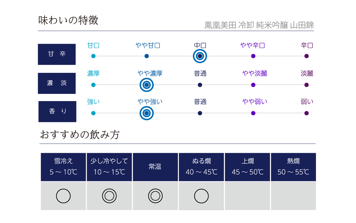 鳳凰美田 冷卸 純米吟醸 山田錦 の味わい表