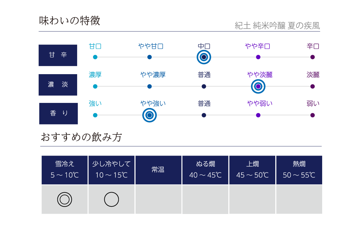 紀土 純米吟醸 夏の疾風の味わい表