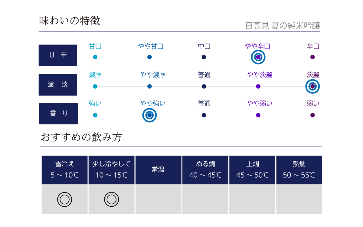 日高見 夏の純米吟醸の味わい表