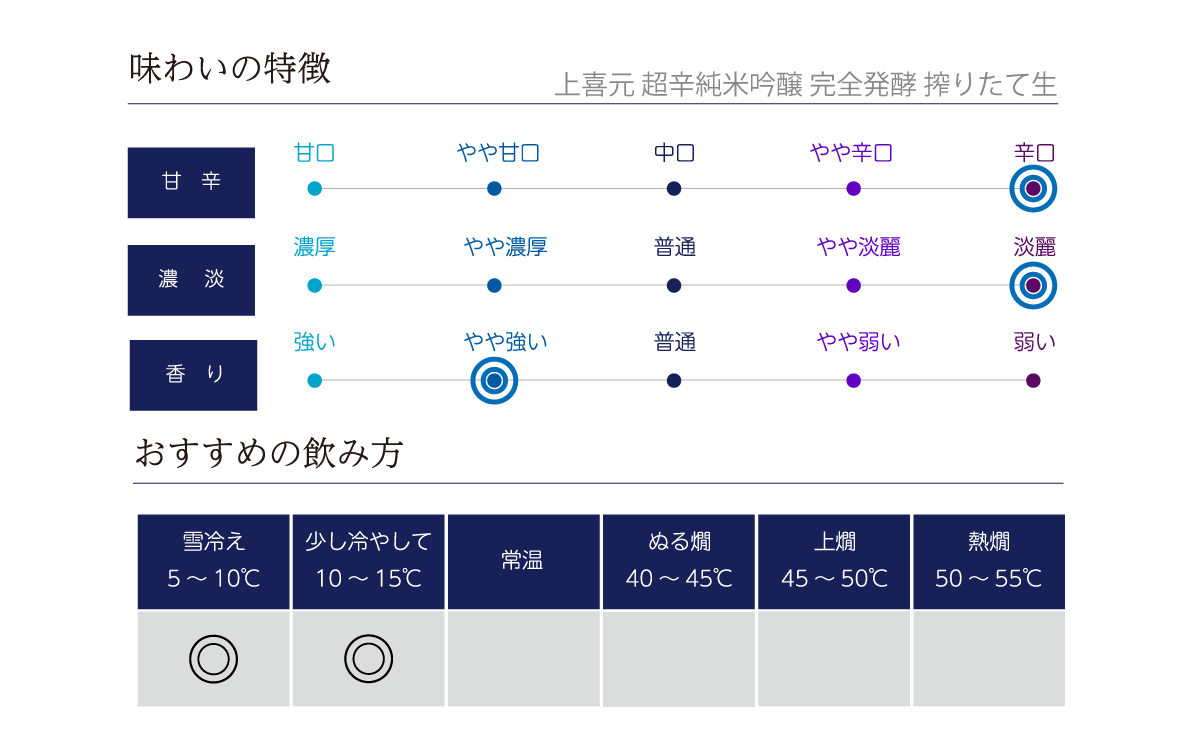 上喜元 超辛完全発酵 搾りたて生の味わい表