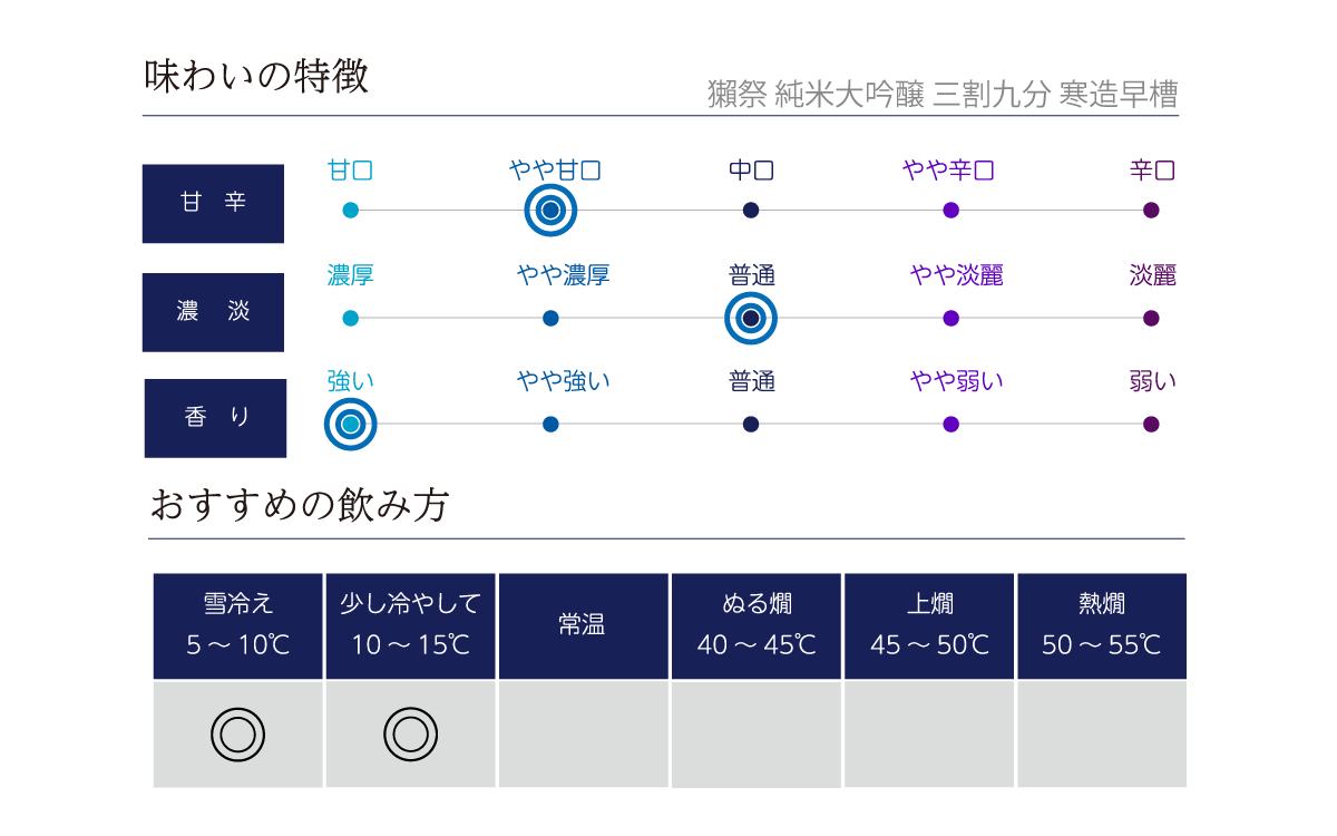 獺祭 純米大吟醸 三割九分 寒造早槽の味わい表