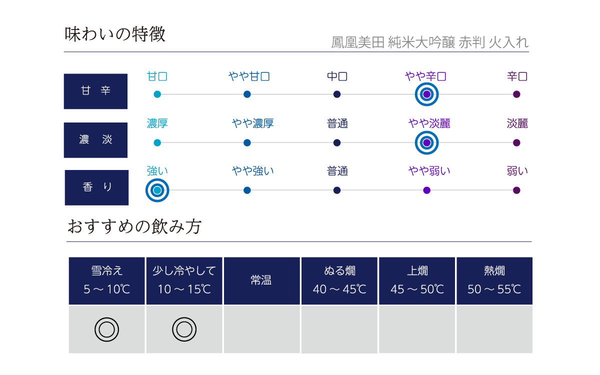 鳳凰美田 純米大吟醸 赤判 火入れの味わい表