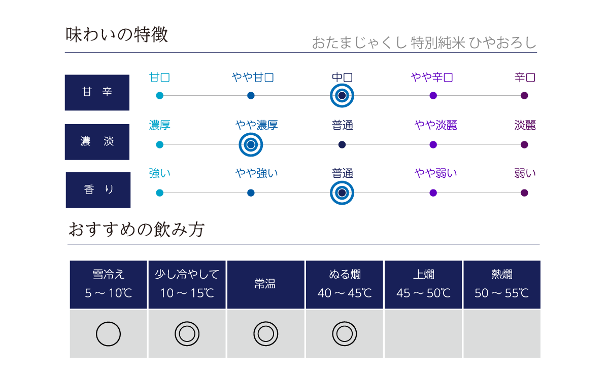 おたまじゃくし 特別純米 ひやおろしの味わい表