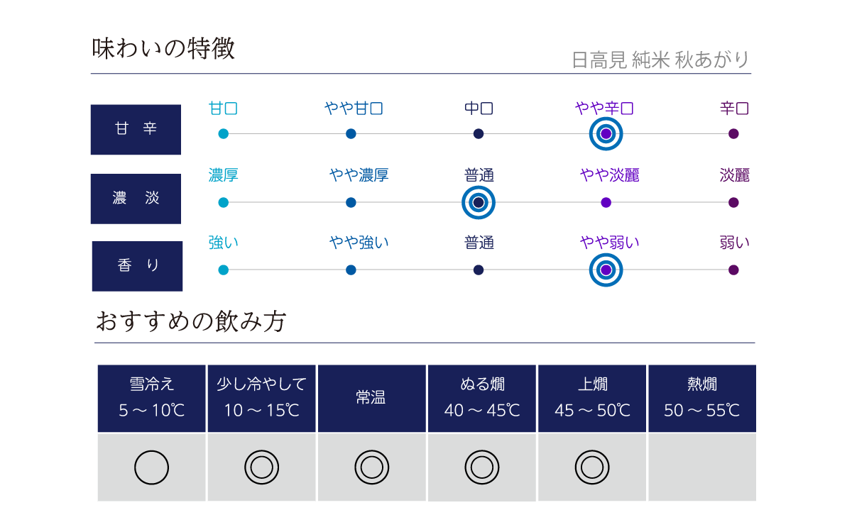 日高見 純米 秋あがりの味わい表