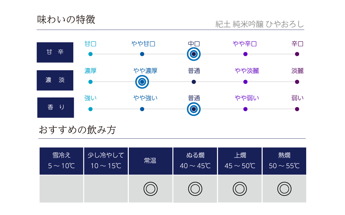 紀土 純米吟醸 ひやおろしの味わい表