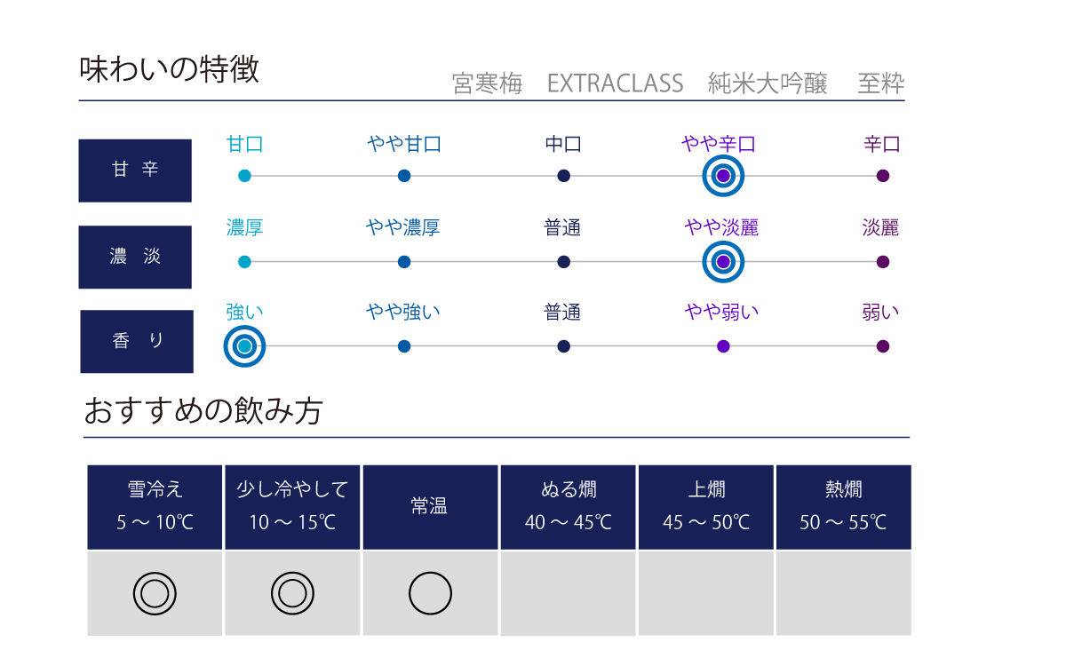 宮寒梅 EXTRACLASS 純米大吟醸 至粋の味わい表