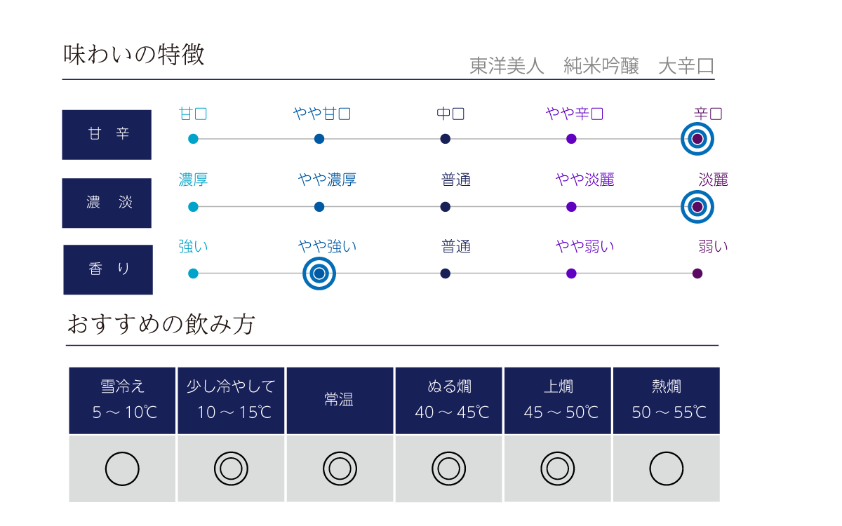 東洋美人 純米吟醸 大辛口の味わい表