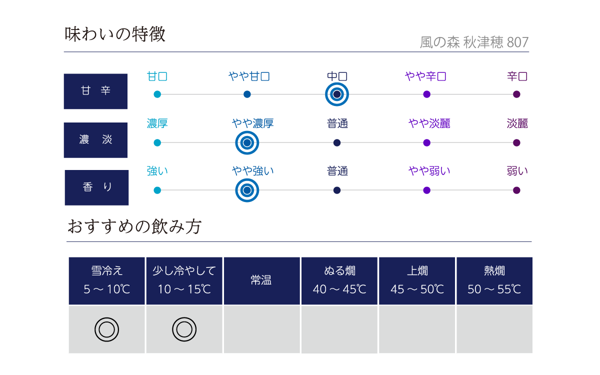 風の森 秋津穂 807の味わい表