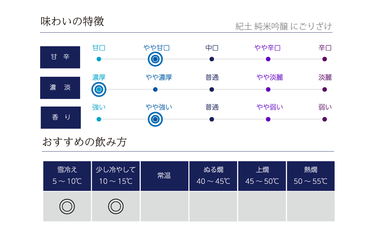 紀土 純米吟醸 にごりざけの味わい表