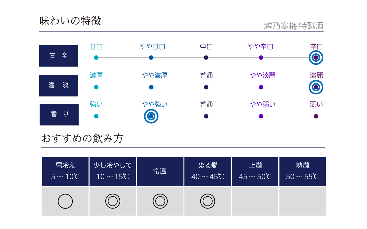 越乃寒梅 特醸酒の味わい表