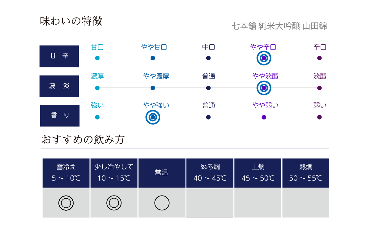 七本鎗 純米大吟醸 山田錦の味わい表