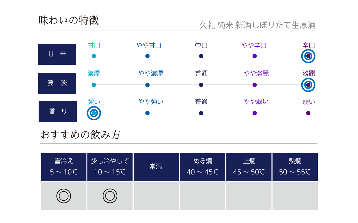 久礼 純米 新酒しぼりたて生原酒の味わい表