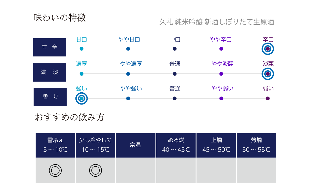 久礼 純米吟醸 新酒しぼりたて生原酒の味わい表