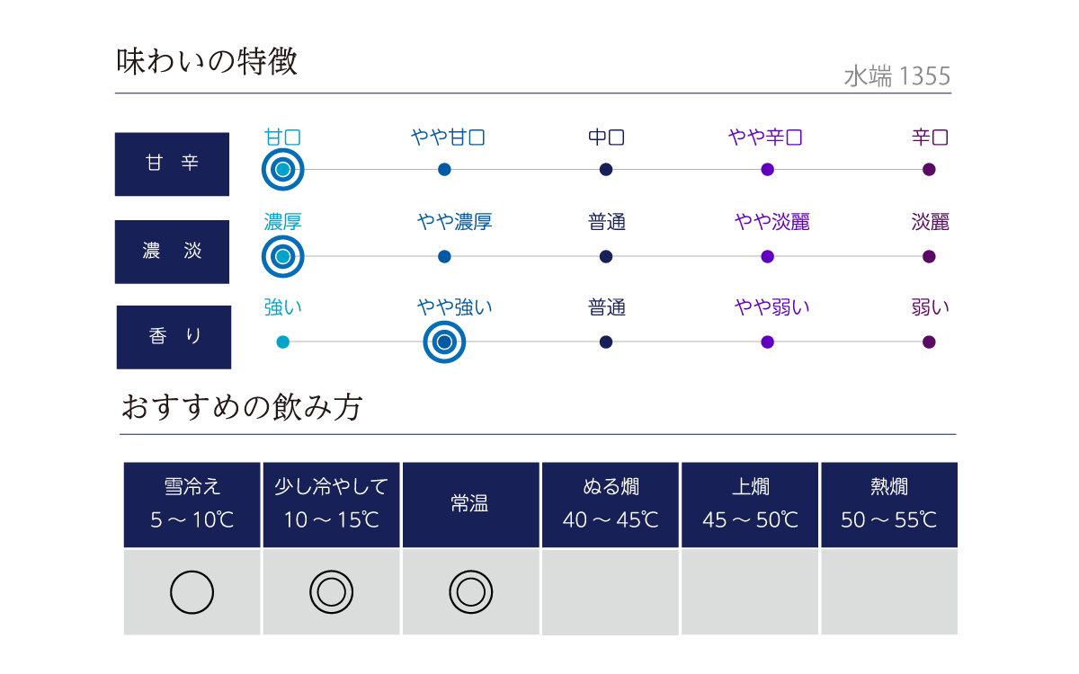 水端 1355の味わい表