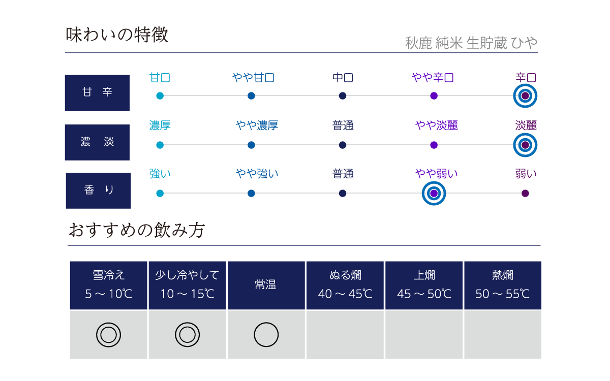 秋鹿 純米生貯蔵 ひやの味わい表