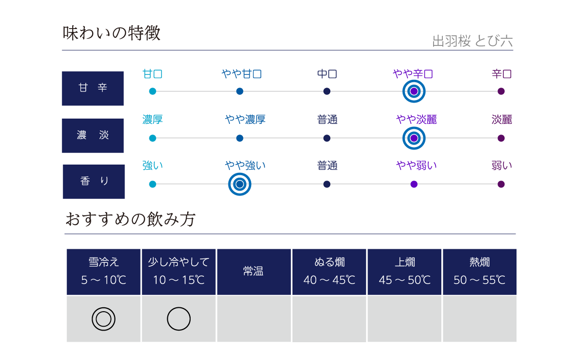 出羽桜 とび六の味わい表