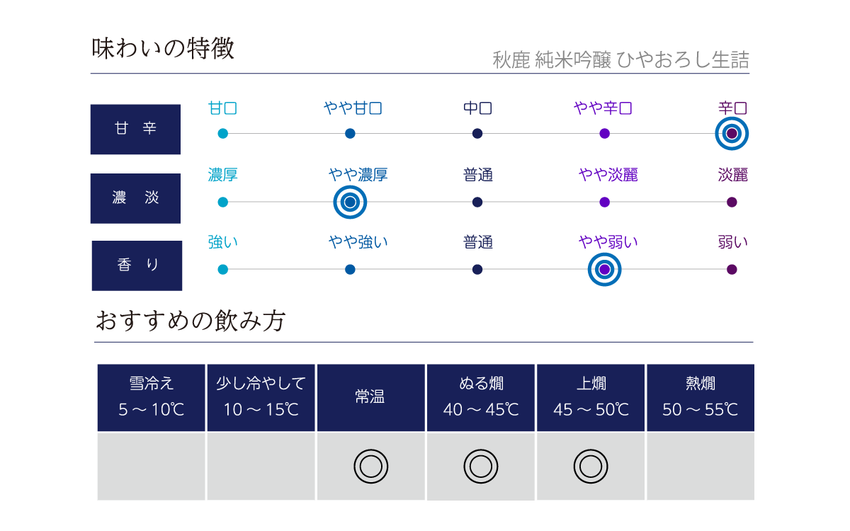 秋鹿 純米吟醸 ひやおろし生詰の味わい表