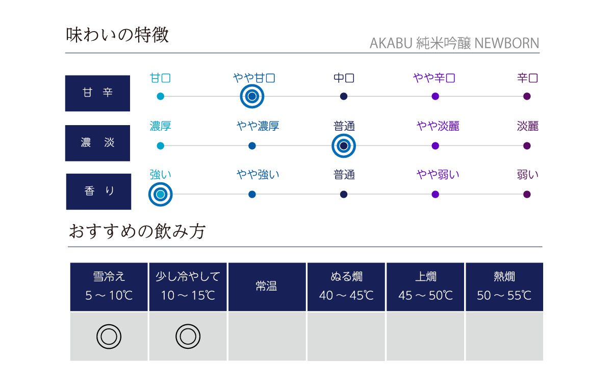 AKABU 純米吟醸 NEWBORNの味わい表