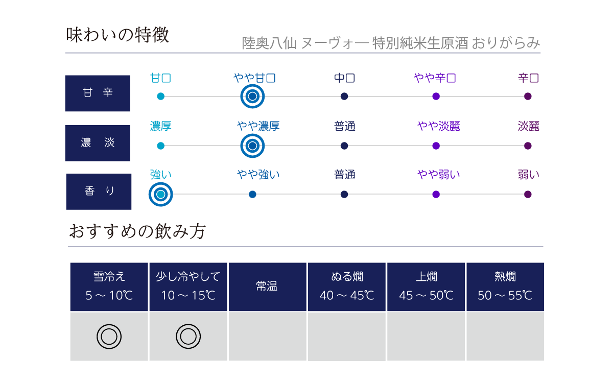 陸奥八仙 ヌーボ 特別純米生原酒 おりがらみの味わい表