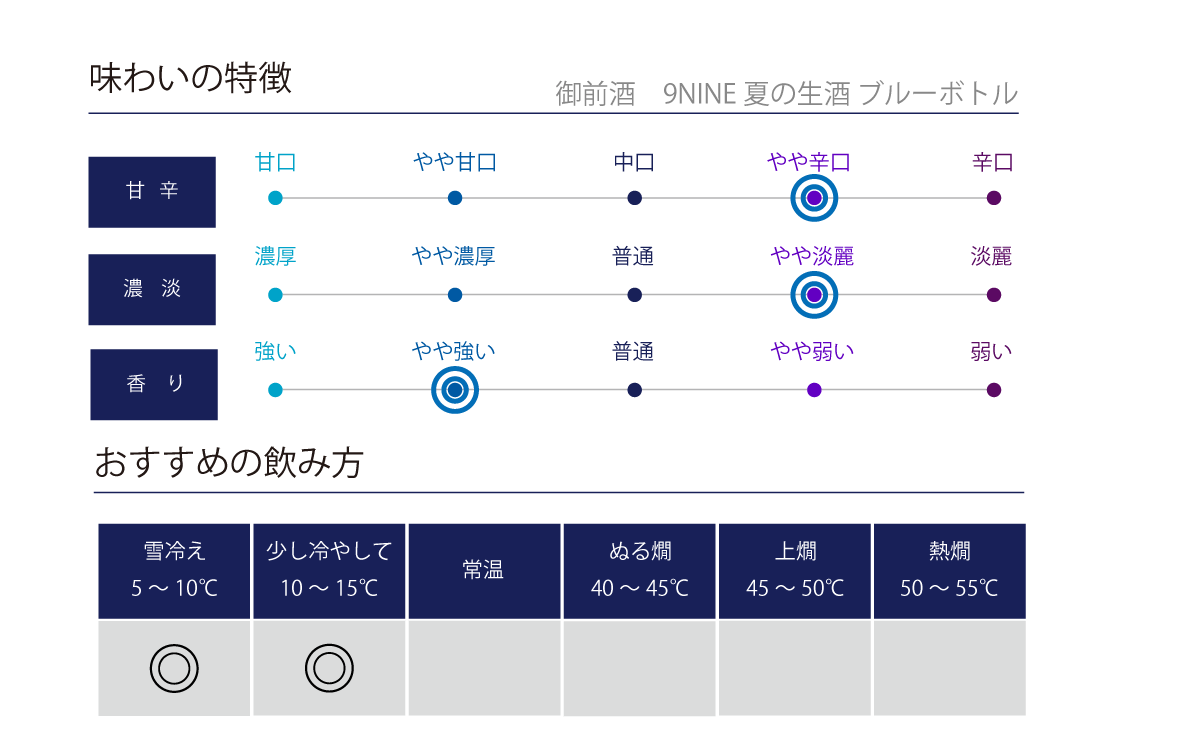 御前酒 9NINE 夏の生酒ブルーボトルの味わい表