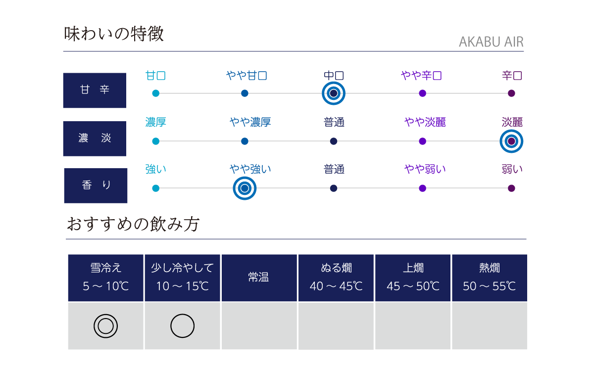 AKABU 純米 AIRの味わい表