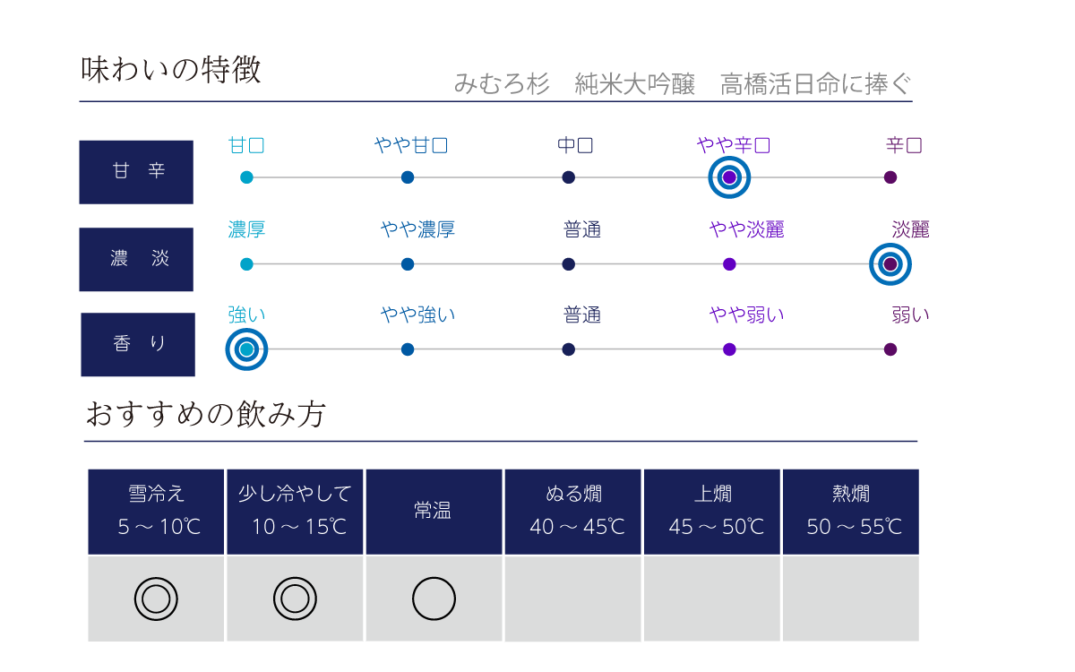 みむろ杉 純米大吟醸 高橋活日命に捧ぐの味わい表