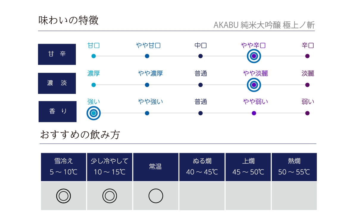 AKABU 純米大吟醸 極上ノ斬の味わい表