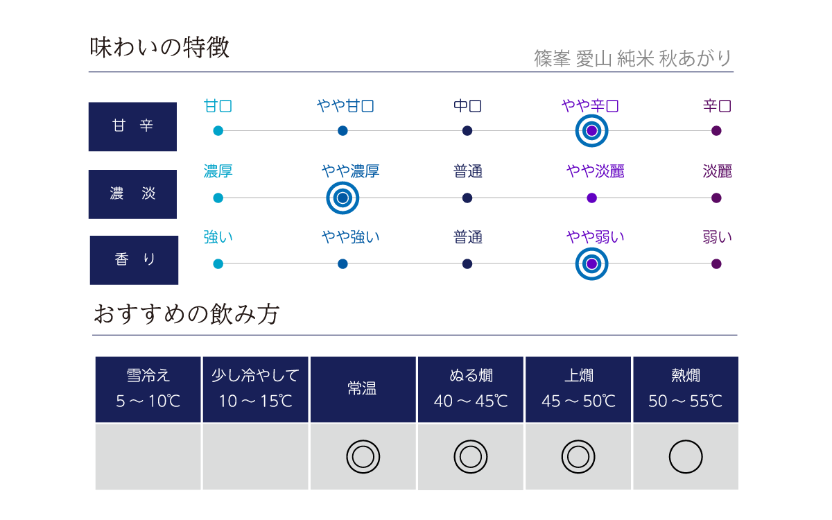 篠峯 愛山 純米 秋あがり 味わい表