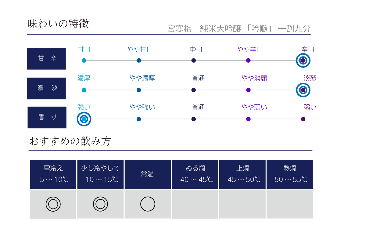 宮寒梅 EXTRACLASS 純米大吟醸 吟髄の味わい表