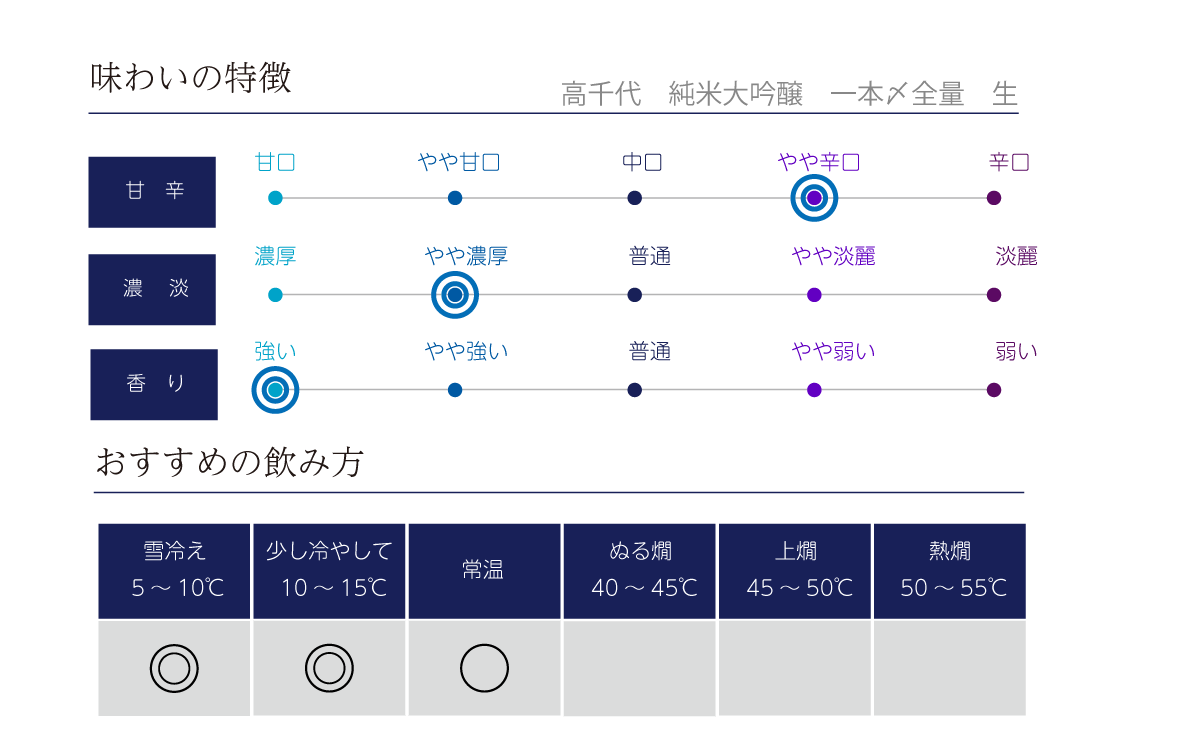 高千代 純米大吟醸 一本〆全量 生の味わい表