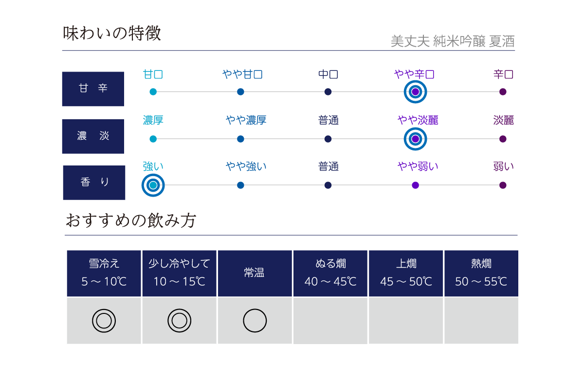 美丈夫 純米吟醸 夏酒の味わい表