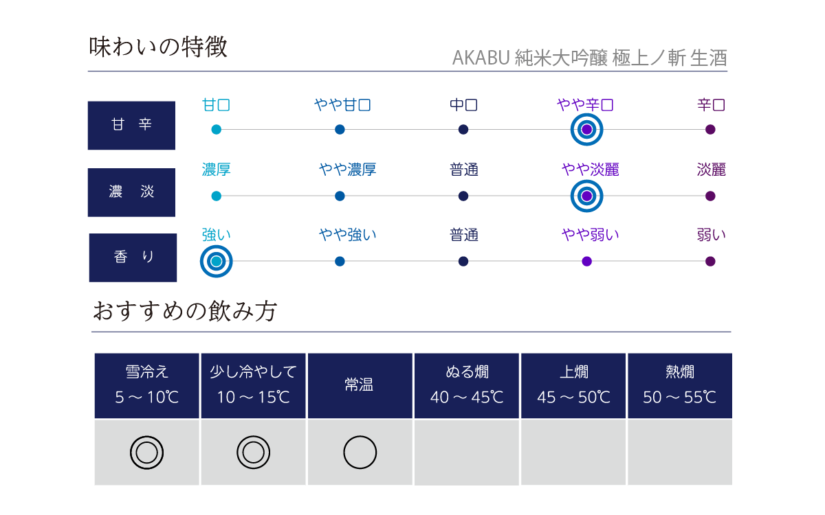 AKABU 純米大吟醸 極上ノ斬 生酒の味わい表