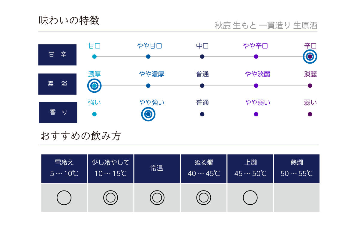 秋鹿 生もと 一貫造り 生原酒の味わい表