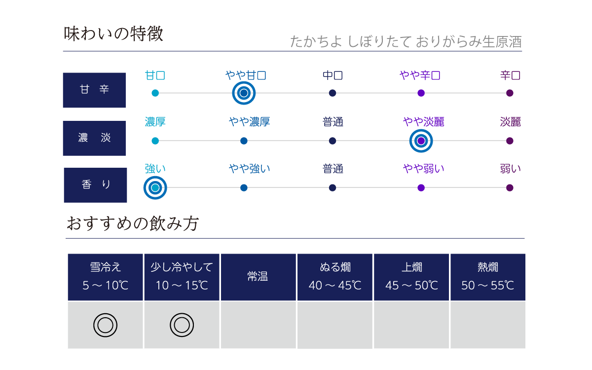 たかちよ しぼりたて おりがらみ生原酒の味わい表