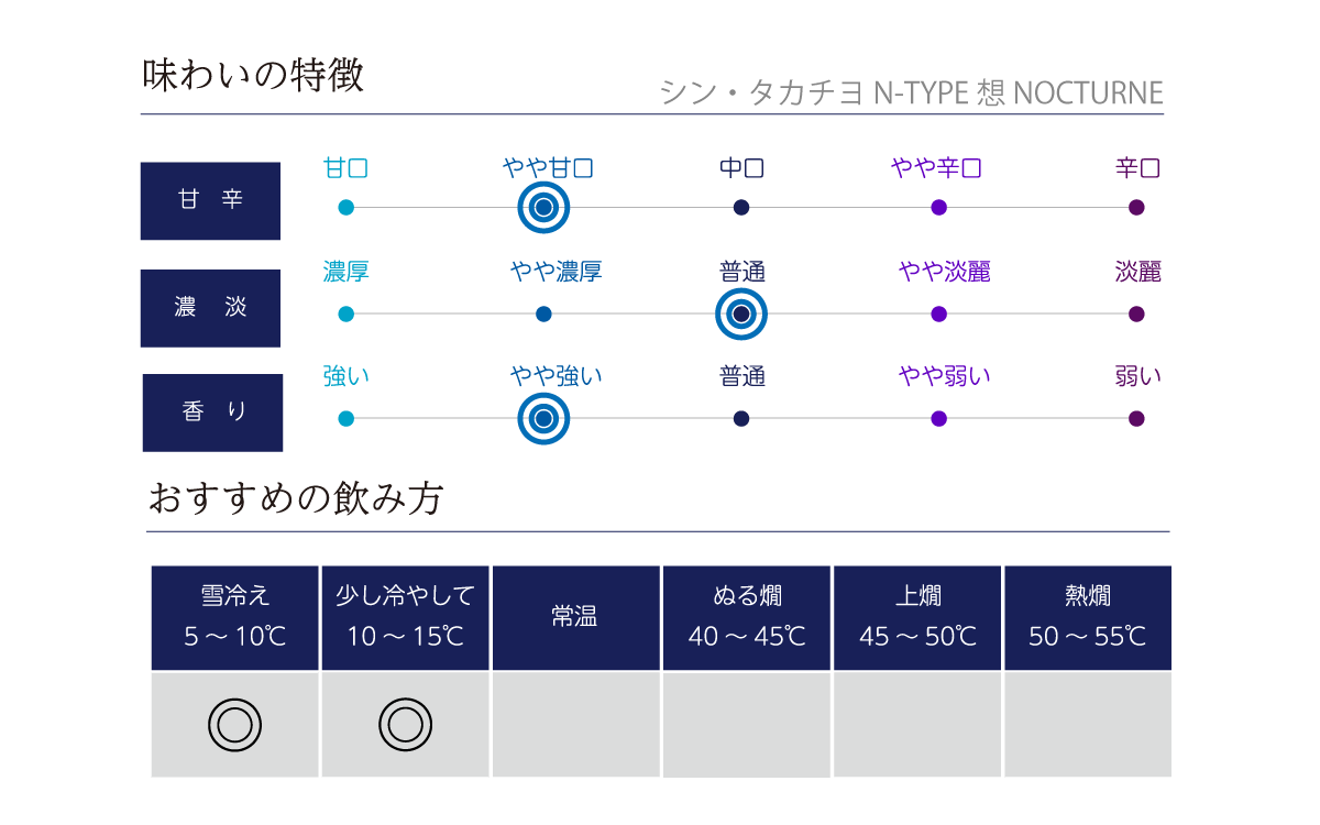 シン・タカチヨ N-TYPE 想 NOCTURNの味わい表